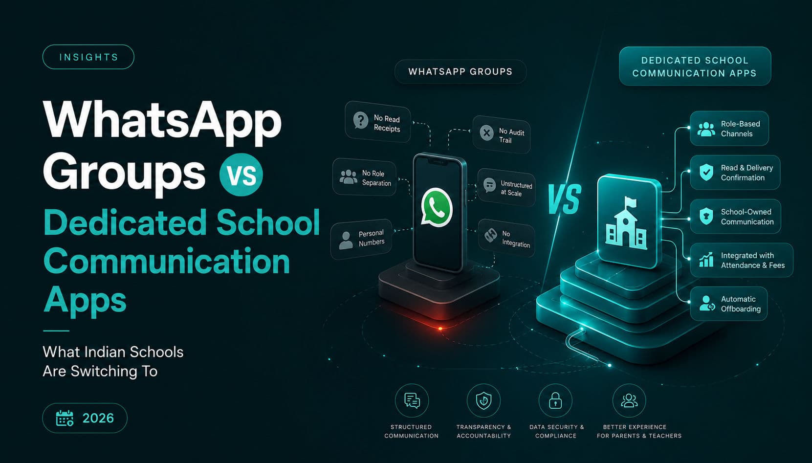WhatsApp Groups vs dedicated school communication apps for Indian schools.